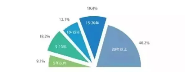 数据揭示，年轻人不买房的背后，是纳什均衡在起作用