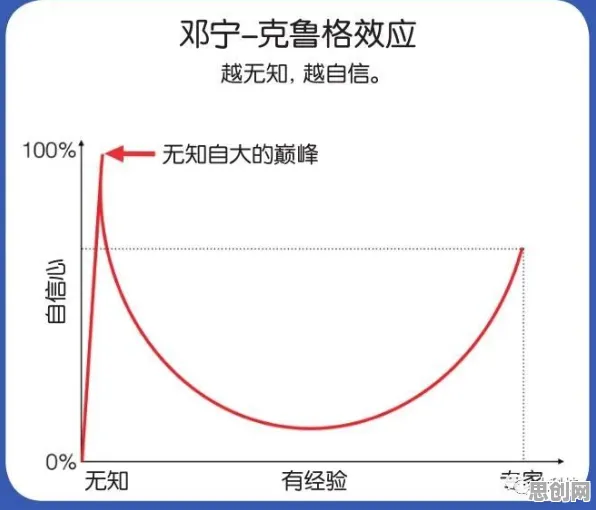 工业数字孪生体部署怎么破？邓宁-克鲁格效应给出了科学答案