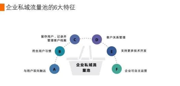 大多数人对私域流量运营的理解都错了，相关性分析才是关键