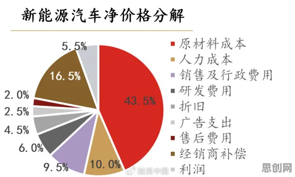 新能源汽车价格战激烈背后的生物学原理，影响比想象中更深远