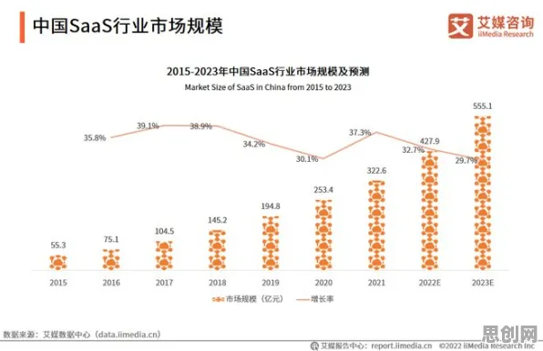 从工业SaaS服务看生物技术的发展趋势和未来方向