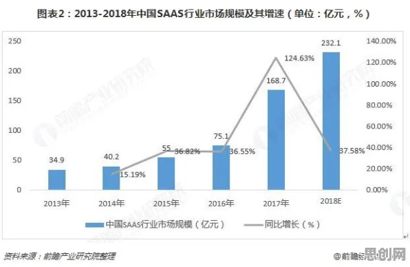从工业SaaS服务看生物技术的发展趋势和未来方向
