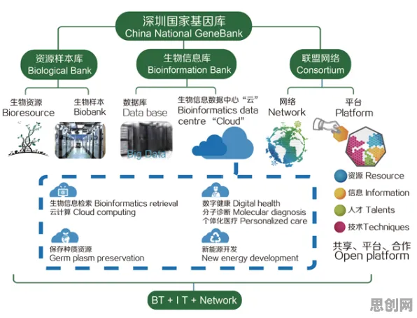 用基因工程的方法应对工业物联网升级，对生命本质的思考