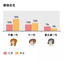 越来越多千禧一代出现不婚主义兴起，交叉熵解释了原因