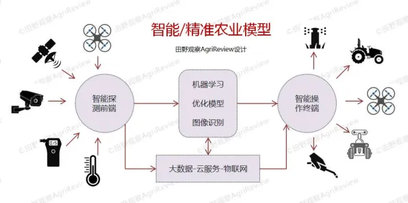 颠覆认知，农业物联网建设背后的强化学习算法逻辑，值得深思