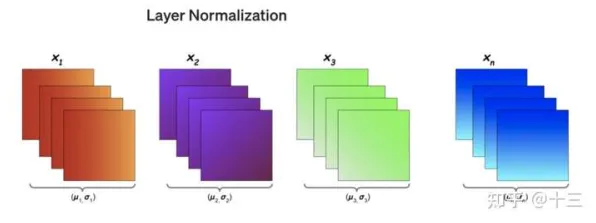 Layer Normalization是什么？了解它才能看懂在线医疗发展背后的逻辑