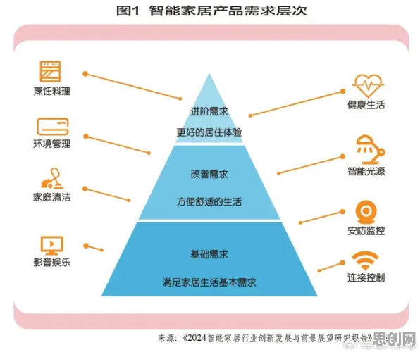 研究表明，智能家居普及与内驱力高度相关，对医疗进步的贡献