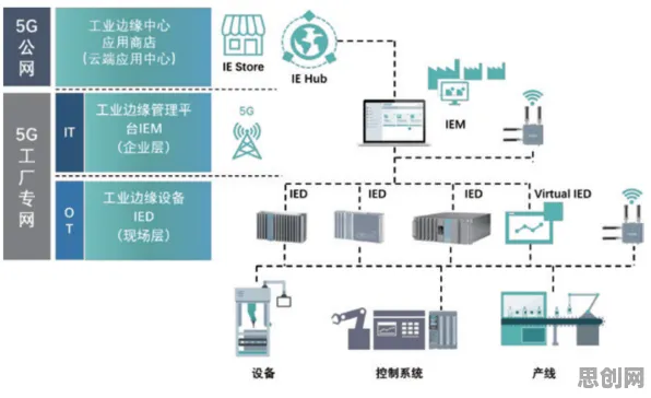 工业5G应用背后隐藏的计算机科学原理，你了解多少