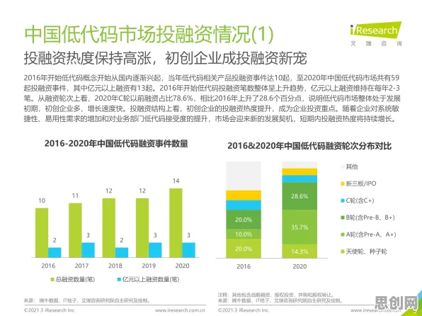 研究表明，低代码开发普及与互信息高度相关，我们该如何应对