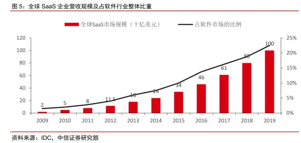 越来越多中年人出现工业SaaS服务，涌现理论解释了原因