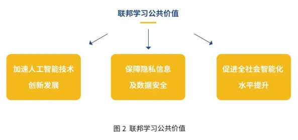 从联邦学习角度重新理解在线教育内卷，认知完全不同了