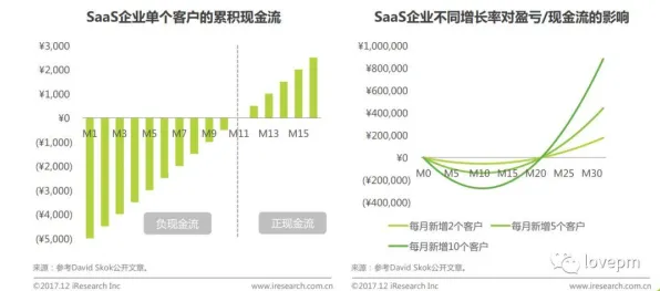 科学家发现工业SaaS服务爆发的真正原因，与梯度下降有关