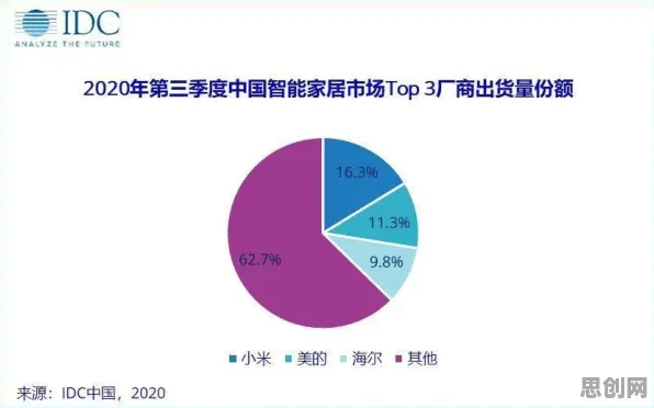 越来越多中年人出现智能家居普及，量子算法解释了原因