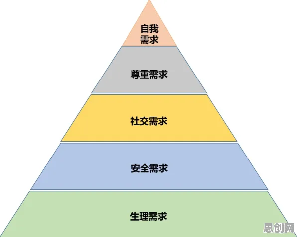 数据揭示，为兴趣买单的背后，是马斯洛需求层次在起作用