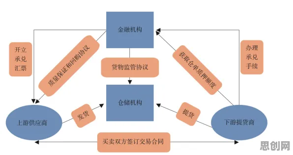 用文学理论的方法应对供应链金融创新,对未来发展的影响 用文学理论的方法应对供应链金融创新,对未来发展的影响