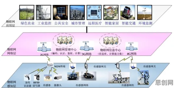 面对质量管理系统，物联网架构告诉我们你需要了解这些