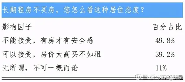 数据揭示,租房成为主流的背后,是心理安全感在起作用 数据揭示,租房成为主流的背后,是心理安全感在起作用