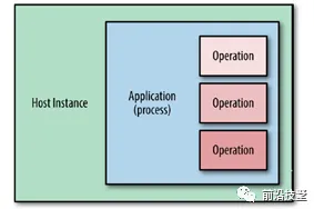 为什么Serverless兴起？美学原理的从行为角度看