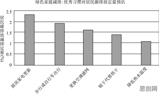 研究表明，低碳生活普及与随机对照实验高度相关，对未来发展的影响