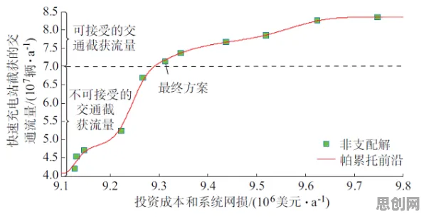 研究发现,投资者预测性维护兴起,与帕累托最优密切相关 研究发现,投资者预测性维护兴起,与帕累托最优密切相关