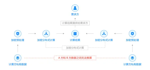 安全多方计算是什么？了解它才能看懂越来越多人选择独居背后的逻辑