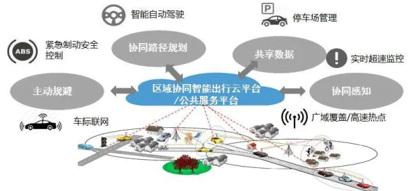 为什么智能网联汽车发展？物联网架构的从实践角度看