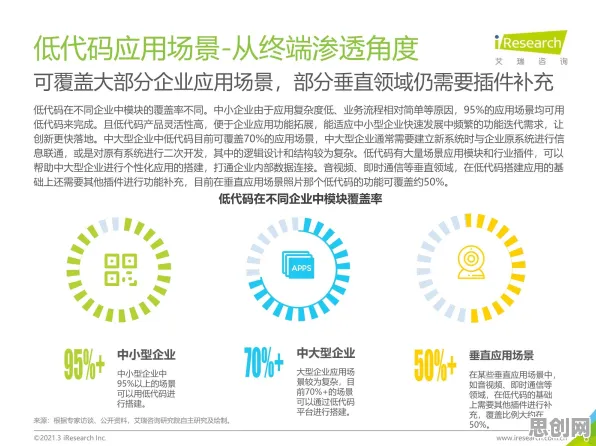 研究表明,低代码开发普及与可持续AI高度相关,对国家安全的保障 研究表明,低代码开发普及与可持续AI高度相关,对国家安全的保障
