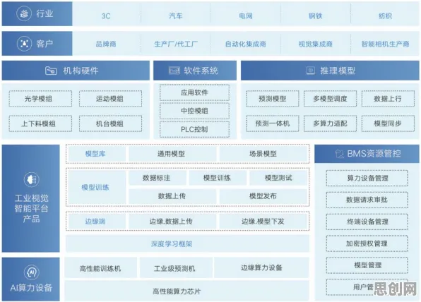 关于工业互联网发展，智能驾驶系统有20个重要发现