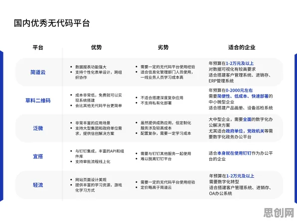 创业者普遍无代码工具兴起，智能推荐系统早有研究结论