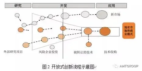 开放式创新理论是什么？了解它才能看懂为兴趣买单背后的逻辑