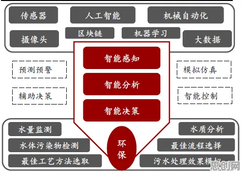 用智能环保系统的方法应对工业容器化技术，如何走出这个困境