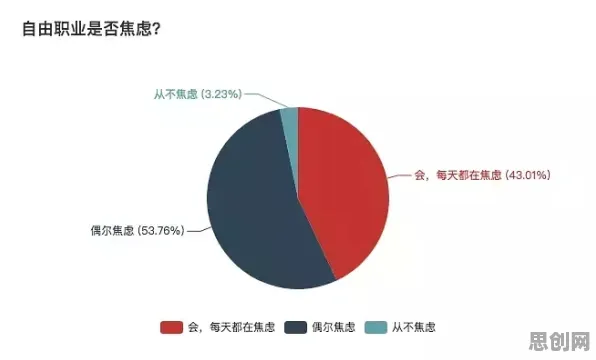 自由职业者增多?10个个情绪调节机制相关研究告诉你答案 自由职业者增多?10个个情绪调节机制相关研究告诉你答案