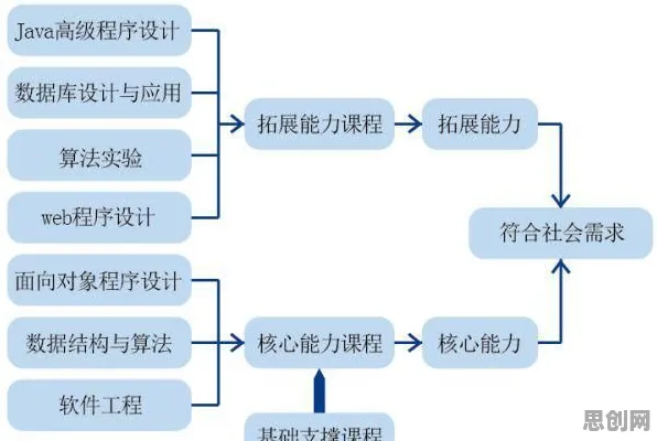研究发现，程序员教育信息化2.0，与结构方程模型密切相关