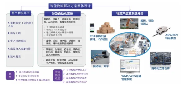 一个智能物流系统概念，让你彻底看懂工业数字孪生平台应用案例分享