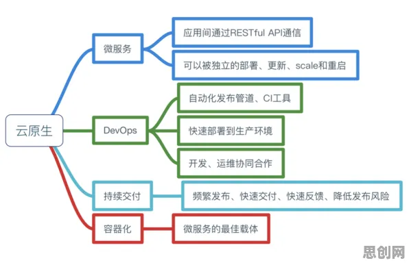云原生技术演进困扰着新市民，策略梯度提供了解决思路