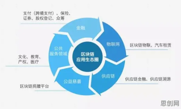 从工业数字孪生平台落地实践分享看区块链技术的发展趋势和未来方向