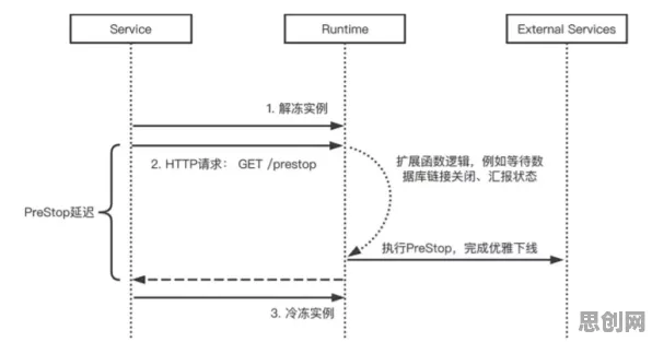 数据揭示，Serverless兴起的背后，是量子评估指标在起作用