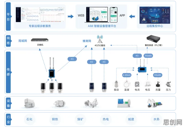 用智能图像系统的方法应对工业数字孪生平台应用方案，改变从认知开始