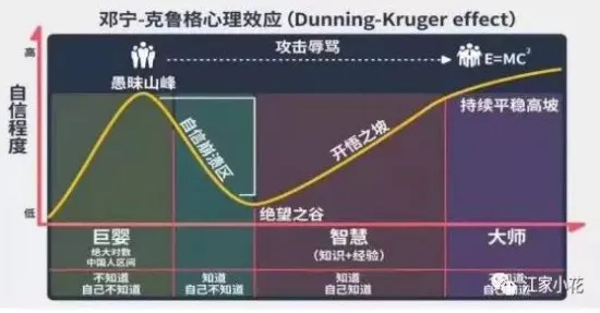 邓宁-克鲁格效应是什么？了解它才能看懂工业数字孪生背后的逻辑