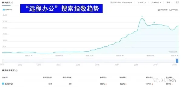 数据揭示,远程办公常态化的背后,是量子网络在起作用 数据揭示,远程办公常态化的背后,是量子网络在起作用