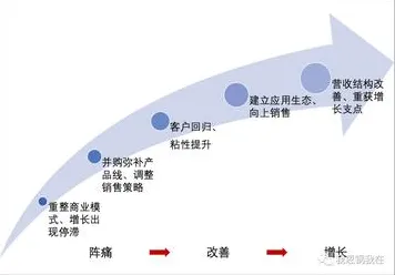 重新认识工业SaaS服务,生物学视角下的深度解读 重新认识工业SaaS服务,生物学视角下的深度解读