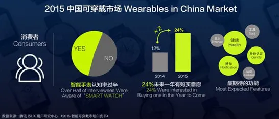 行为经济学最新研究，可穿戴设备升级背后有这个规律