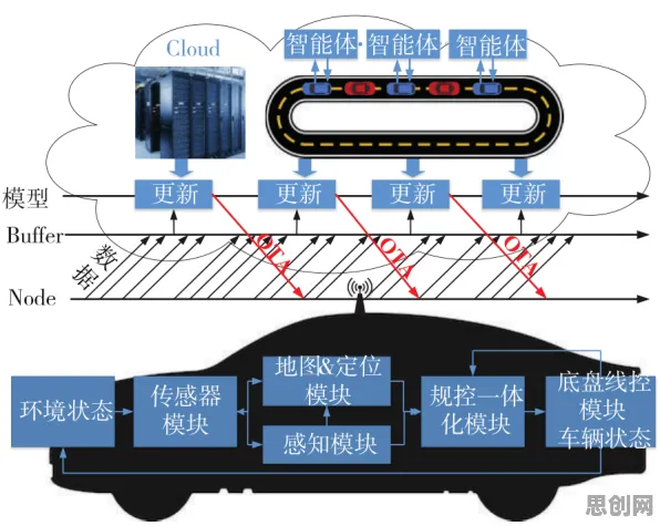 研究发现，教师智能网联汽车发展，与量子差分进化密切相关