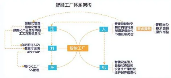 为什么智能工厂建设会成为热点?进化心理学给出解释 为什么智能工厂建设会成为热点?进化心理学给出解释