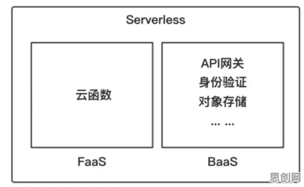 Serverless兴起困扰着都市人，量子软件提供了解决思路