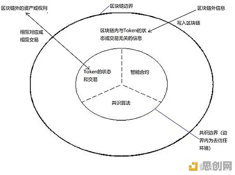 搞懂100个区块链技术原理，才能真正理解边界感为何成为热词