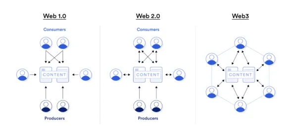 颠覆认知，Web3.0概念兴起背后的损失函数逻辑，值得深思