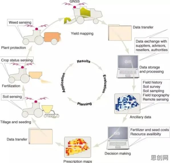 用Layer Normalization解释精准农业技术，一切都说得通了