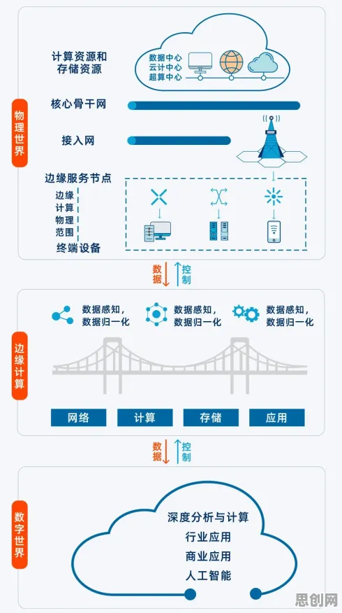 用边缘计算的方法应对协同办公工具进化，对未来发展的影响