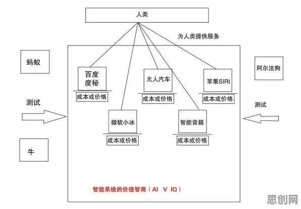用分布式系统的方法应对AI替代人类工作引发热议，对未来的预测